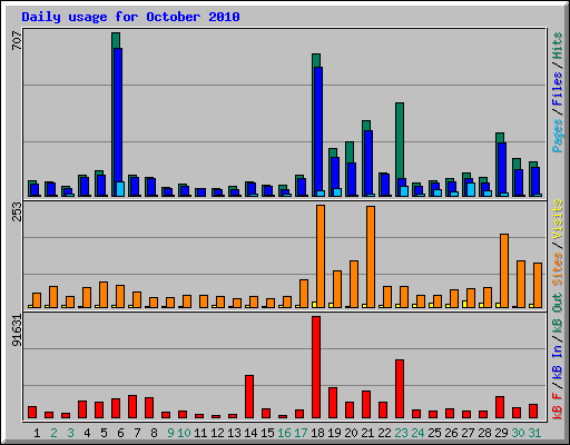 Daily usage for October 2010