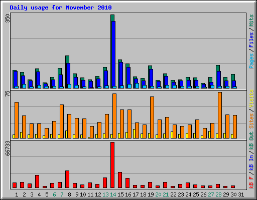 Daily usage for November 2010