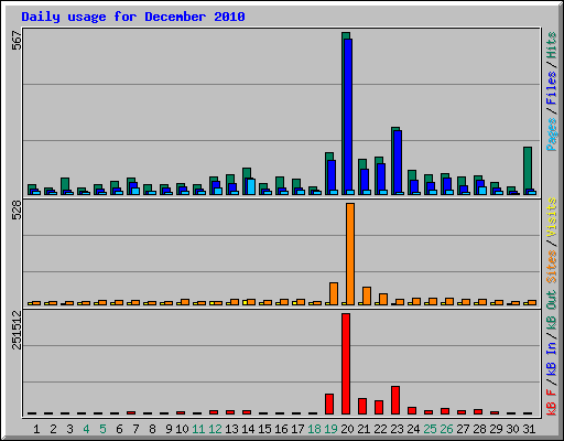 Daily usage for December 2010