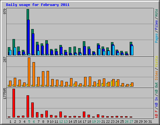 Daily usage for February 2011