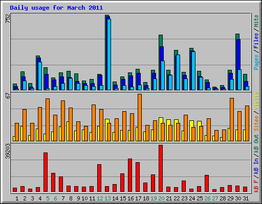 Daily usage for March 2011