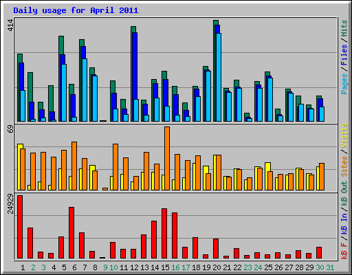 Daily usage for April 2011