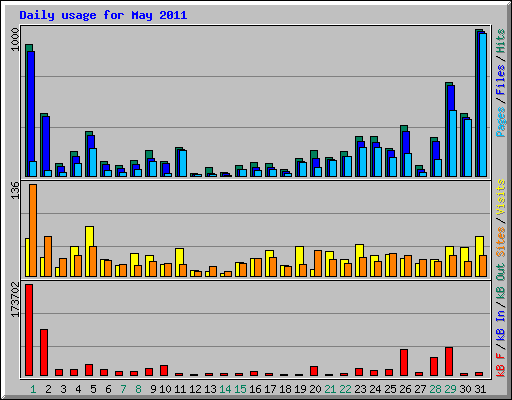 Daily usage for May 2011