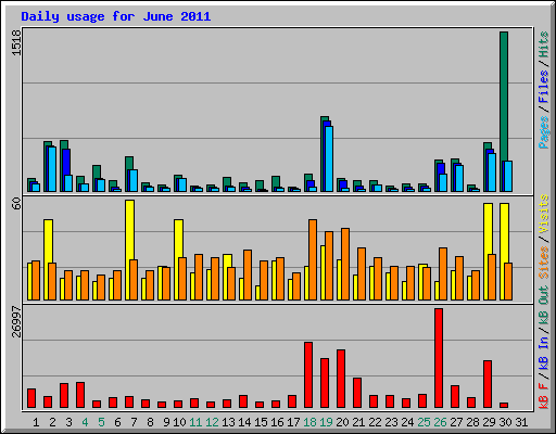 Daily usage for June 2011