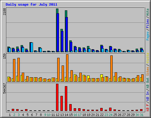 Daily usage for July 2011