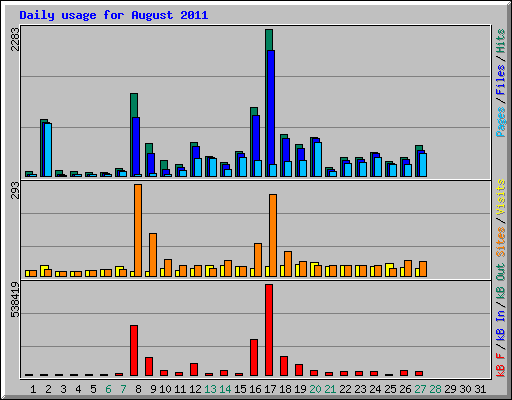 Daily usage for August 2011