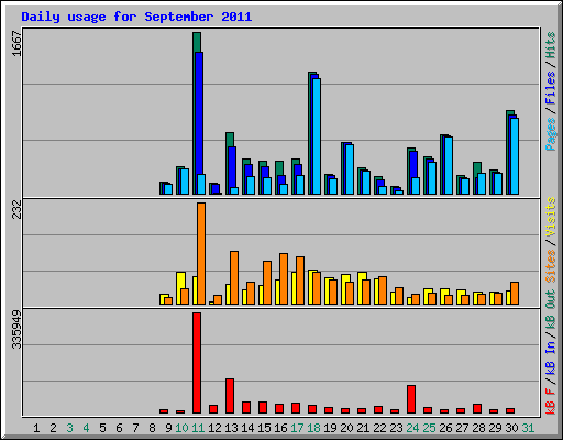 Daily usage for September 2011