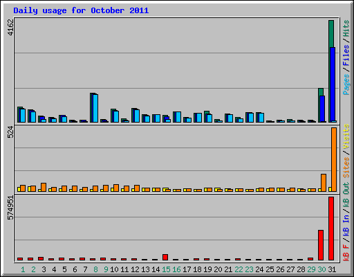 Daily usage for October 2011