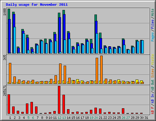 Daily usage for November 2011