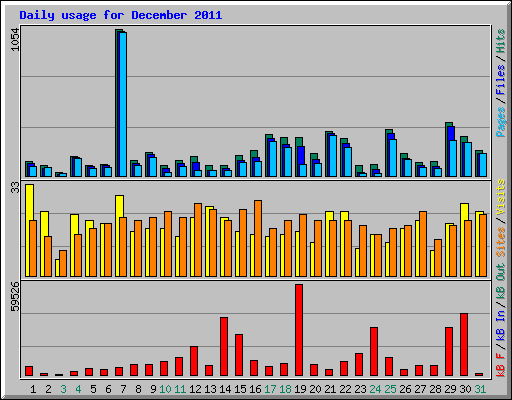 Daily usage for December 2011