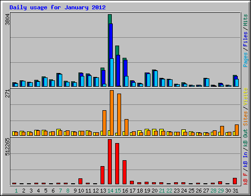 Daily usage for January 2012