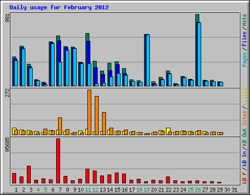 Daily usage for February 2012