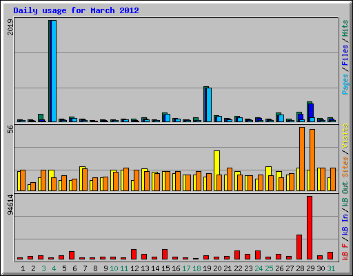 Daily usage for March 2012