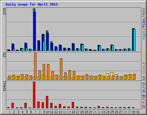 Daily usage for April 2012