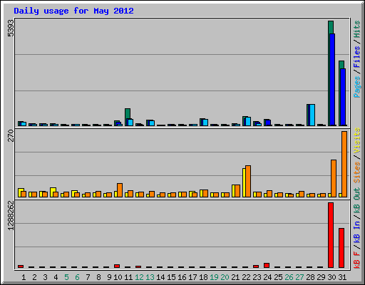 Daily usage for May 2012