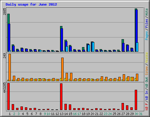 Daily usage for June 2012