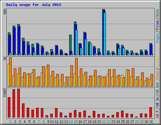 Daily usage for July 2012