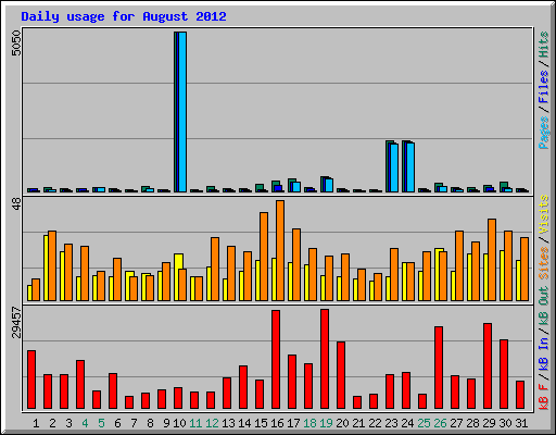 Daily usage for August 2012