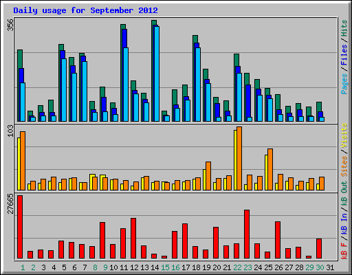 Daily usage for September 2012