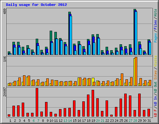 Daily usage for October 2012