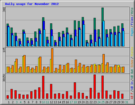 Daily usage for November 2012