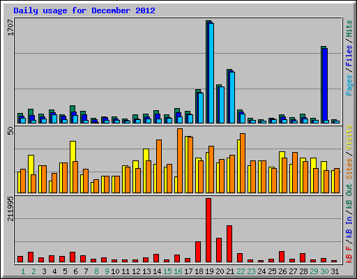 Daily usage for December 2012