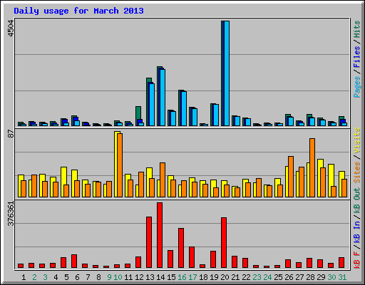 Daily usage for March 2013