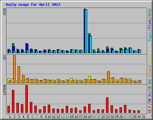 Daily usage for April 2013