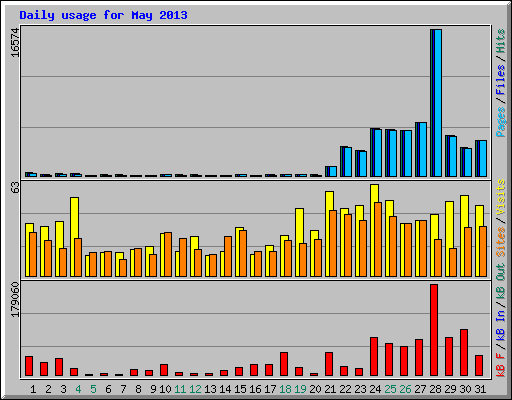 Daily usage for May 2013