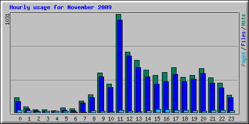 Hourly usage for November 2009