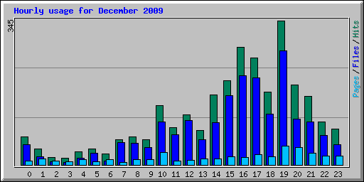 Hourly usage for December 2009