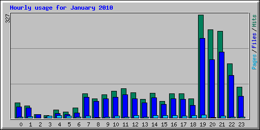 Hourly usage for January 2010