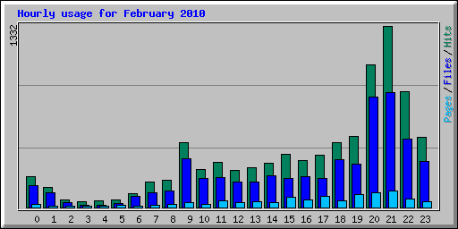 Hourly usage for February 2010