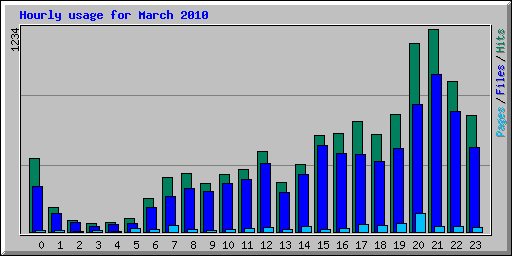 Hourly usage for March 2010