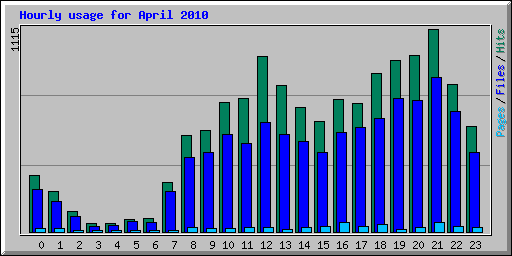 Hourly usage for April 2010