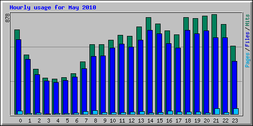 Hourly usage for May 2010