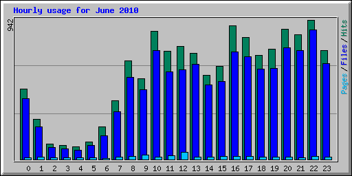 Hourly usage for June 2010