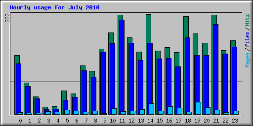 Hourly usage for July 2010