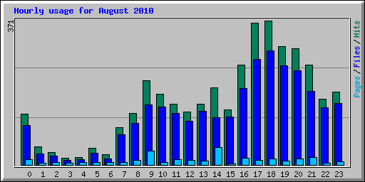 Hourly usage for August 2010