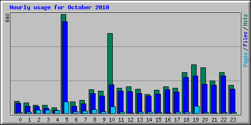 Hourly usage for October 2010