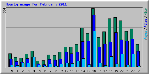 Hourly usage for February 2011