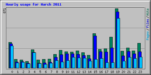 Hourly usage for March 2011