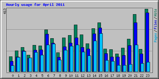 Hourly usage for April 2011