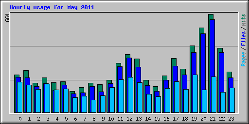 Hourly usage for May 2011