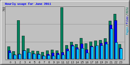 Hourly usage for June 2011