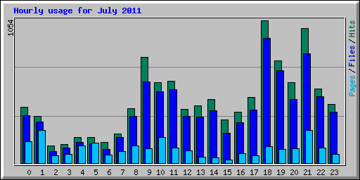 Hourly usage for July 2011