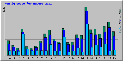 Hourly usage for August 2011