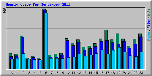 Hourly usage for September 2011