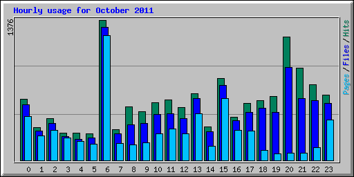 Hourly usage for October 2011