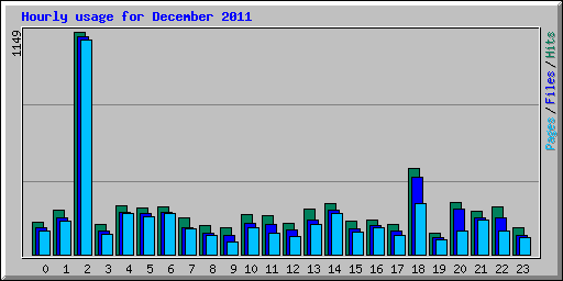 Hourly usage for December 2011